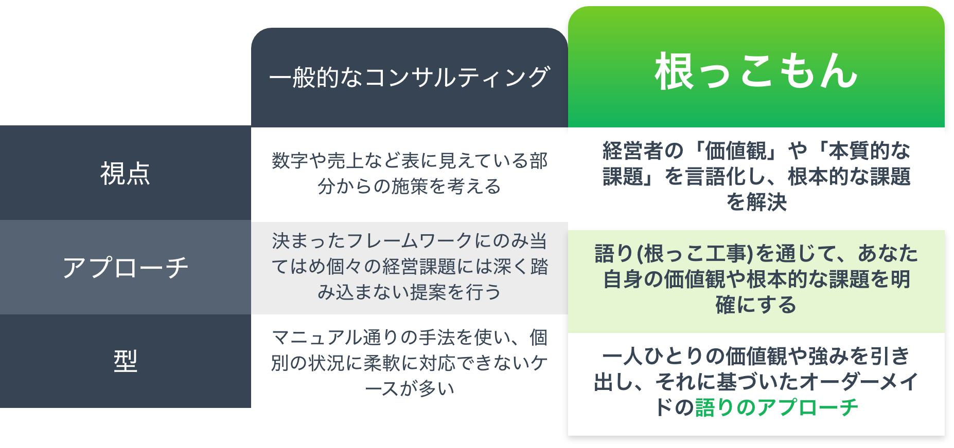 一般的なコンサルティングと根っこもんとの比較表